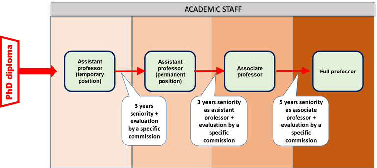 Academic staff