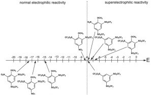 electrophilicity