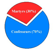 Graphique Confesseurs (70%) / Martyrs (30%)