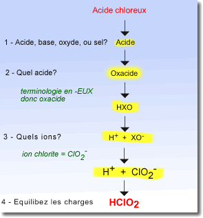 Acide chloreux vers HPO