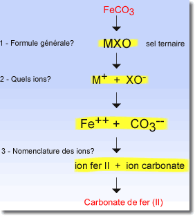 FeCO3 vers carbonate de fer II