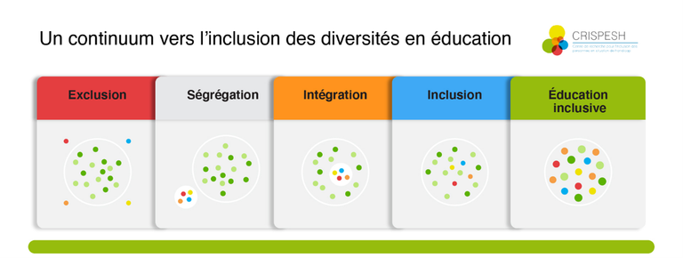 Un continuum vers l'inclusion des diversités en éducation
