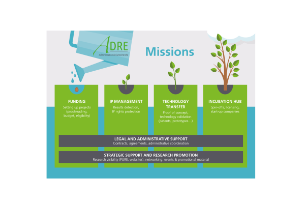 ADRE - schema de la valorisation de la recherche
