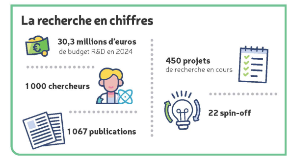 La recherche en chiffres : 30,3 millions d’euros de budget R&D en 2024, 1 000 chercheurs, 1 067 publications, 450 projets de recherche en cours, 22 spin-off
