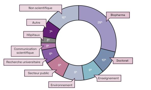 Les études en biologie