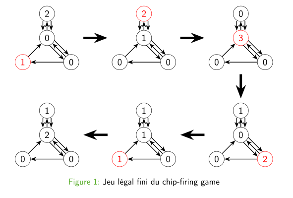 Jeu légal fini du chip-firing game