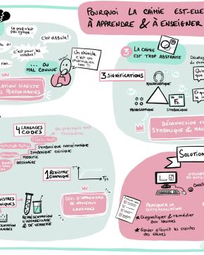 Facilitation visuelle la chimie